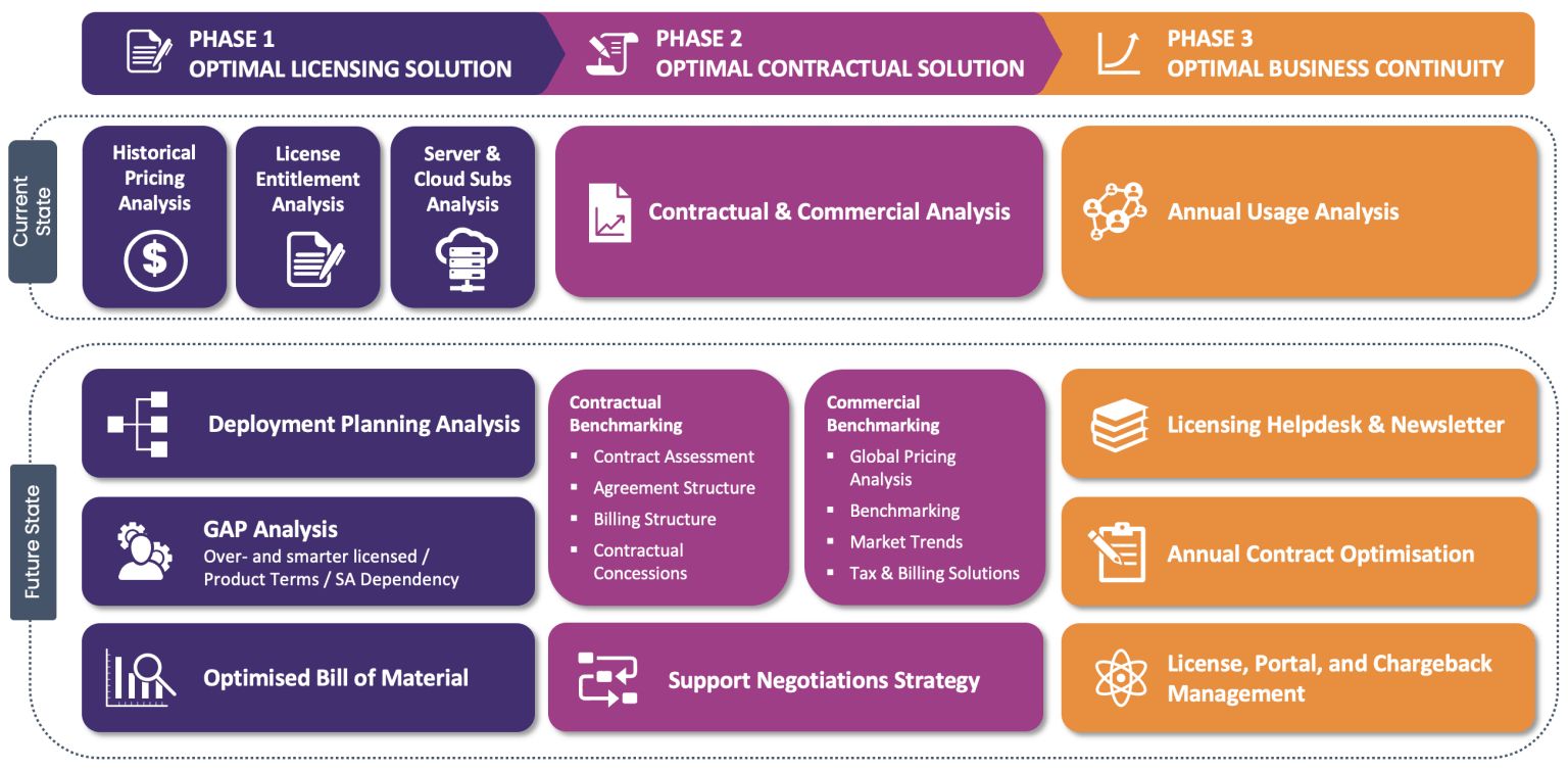 Microsoft License Optimization Services | Cost Effective Solutions | 2-Data